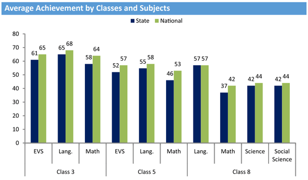 Haryana in Numbers: National Achievement Survey 2017 