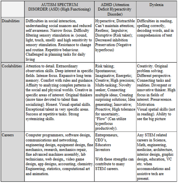 The coolabilities careers data sets.