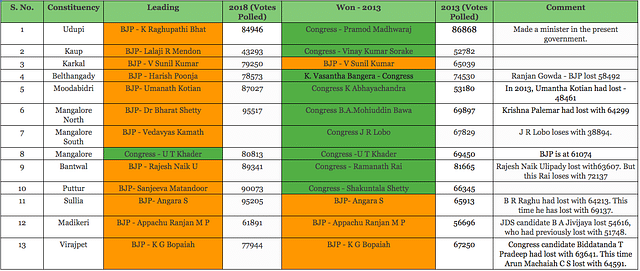The results from Dakshina Kannada (click to enlarge)