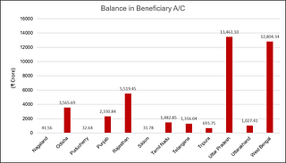 Balance in beneficiary accounts (in crores). Source: PMJDY website