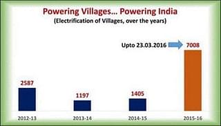 Source: Ministry of Power, Government of India