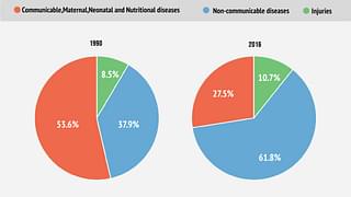  Increasing contribution of NCDs to total deaths due to diseases from 1990 to 2016.