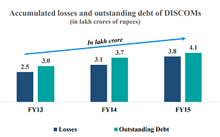 Data and charts gathered from the report ‘UDAY and Power Sector Debt: Assessing Efficiency Parameters and Impact on Public Finance’.&nbsp;