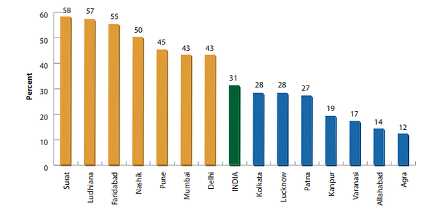 Percentage of internal migrants in select million-plus cities (Source: Census 2001)