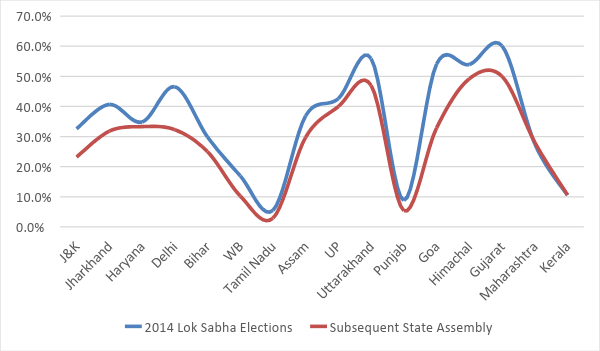 Source: <a href="http://www.indiavotes.com">www.indiavotes.com</a>, <a href="http://www.politicalbaba.com">www.politicalbaba.com</a>. Note: KJP and BSRCP numbers have been added with BJP numbers as they are contesting together in 2018 polls.