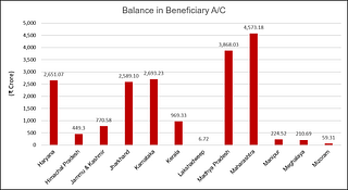Balance in beneficiary accounts (in crores). Source: PMJDY website