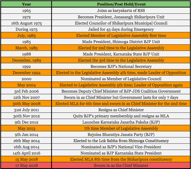 B S Yeddyurappa’s timeline 