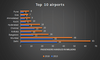 Passengers handled by top 10 airports in India.