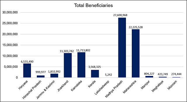 Total beneficiaries. Source: PMJDY