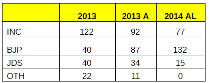 Source: <a href="http://www.indiavotes.com">www.indiavotes.com</a>, <a href="http://www.politicalbaba.com">www.politicalbaba.com</a>, A: Adjusted, AL: Assembly Leads