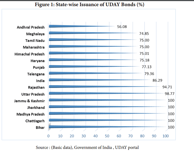 Data and charts gathered from the report ‘UDAY and Power Sector Debt: Assessing Efficiency Parameters and Impact on Public Finance’.&nbsp;