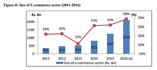 The size of the e-commerce sector between 2011 and 2016 (UNIDO)