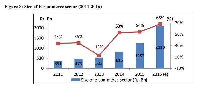 The size of the e-commerce sector between 2011 and 2016 (UNIDO)