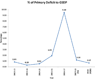 Primary deficit to GSDP