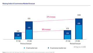 A graph that shows India’s rising e-commerce market (KPMG)
