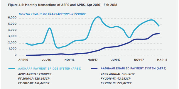A graphic that explains transactions made using Aadhaar-enabled systems.