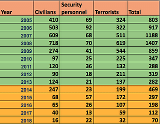 Terrorist activities in India excluding Jammu Kashmir and Left terror