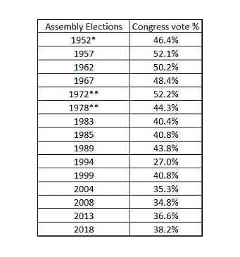 Congress Vote Share In Karnataka Assembly Elections; *1952 elections correspond to the much smaller Mysore state before the States Reorganization Act of 1956; **1972 and 1978 figures correspond to Congress (Indira)