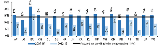 Average tax growth rate (Credit: PRS Research, State of State Finances)