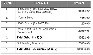 Total debt as on 31 March 2017 (in Rs crore)