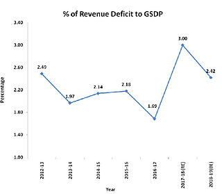 Revenue deficit to GSDP