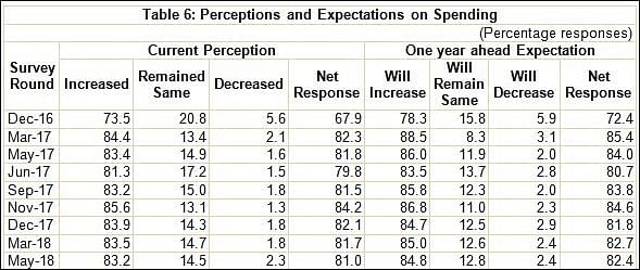 Perceptions and expectations on spending