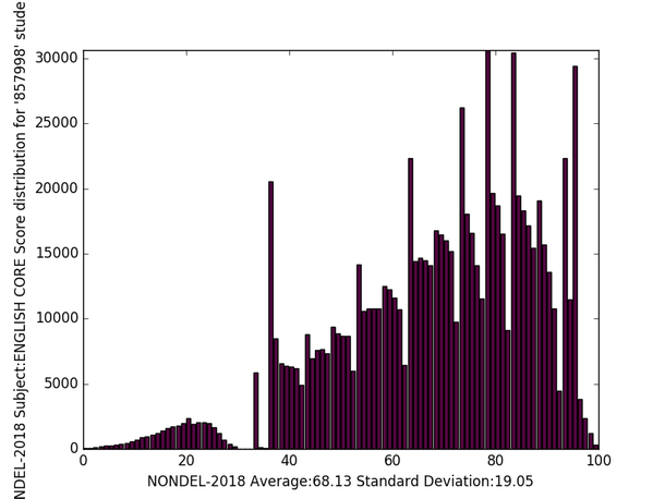 A graph that presents the standard deviation for English Core marks for non-Delhi students