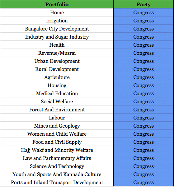Congress portfolios. 