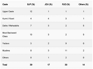Composition of voters of various parties. (Source: www.politicalbaba.com)