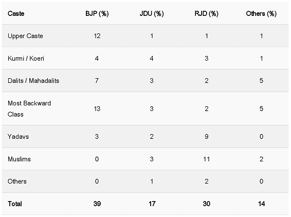 Composition of voters of various parties. (Source: www.politicalbaba.com)