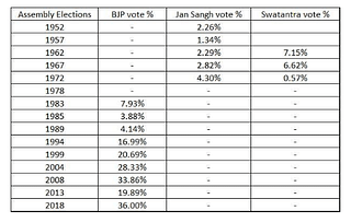 Vote Shares of Centre-right Parties in Karnataka