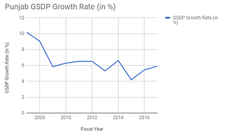 Punjab’s GSDP growth rate