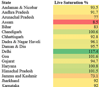 Figure 1.1: State/UT wise Aadhaar saturation as of 31 May 2018 (Source: UIDAI/As per data provided by state)