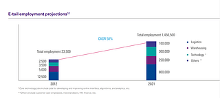 Rise in increase in employment between 2012, and estimates for 2021 (KPMG)