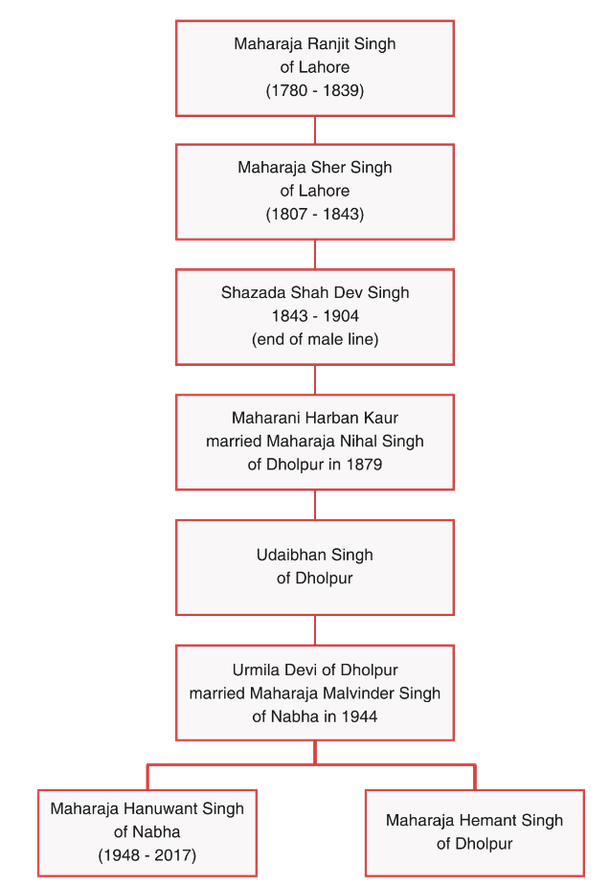 The line of succession from Maharaja Ranjit Singh