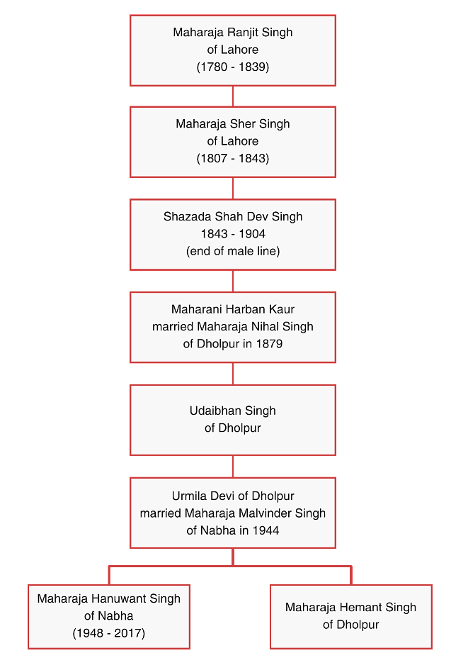 The line of succession from Maharaja Ranjit Singh