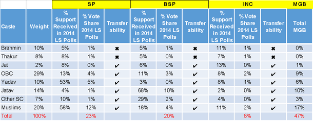 Source: CSDS Reports, www.politicalbaba.com
