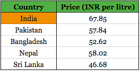 Diesel prices across the subcontinent.&nbsp;
