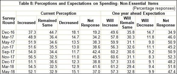 Perceptions and expectations on non-essential spending