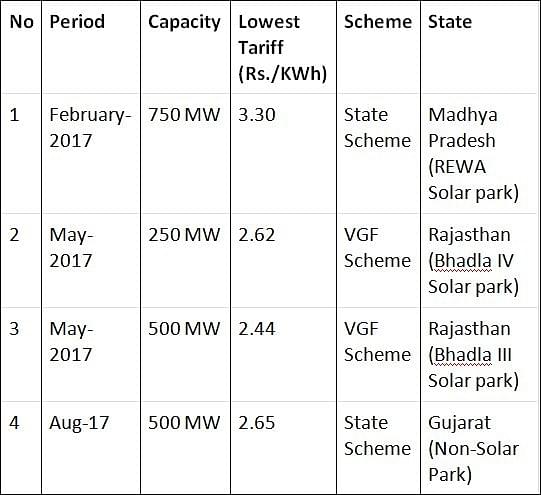 Solar tariffs