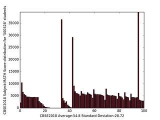 A histogram that shows the standard deviation in Math scores