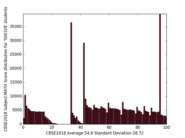 A histogram that shows the standard deviation in Math scores