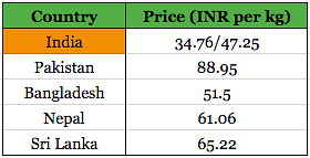 LPG prices across the subcontinent.&nbsp;