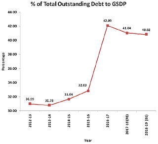 Total outstanding debt to GSDP