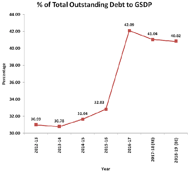 Total outstanding debt to GSDP