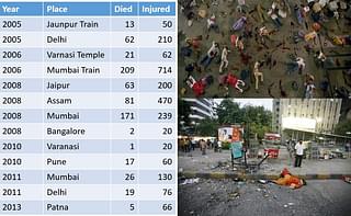A list of bomb blasts that occurred across India  during the UPA rule