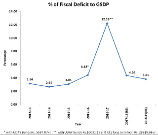 Fiscal deficit to GSDP