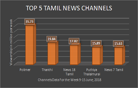 Top five Tamil news channels
