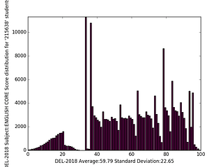 A histogram that explains the standard deviation in English Core scores for Delhi students