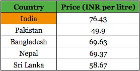 Petrol prices across the subcontinent.&nbsp;